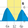 Bridgeport tide chart for Saturday, March 6, 2021