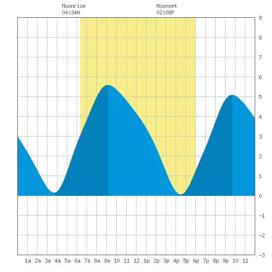 Bridgeport tide chart for Tuesday, March 9, 2021