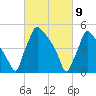 Bridgeport tide chart for Tuesday, March 9, 2021