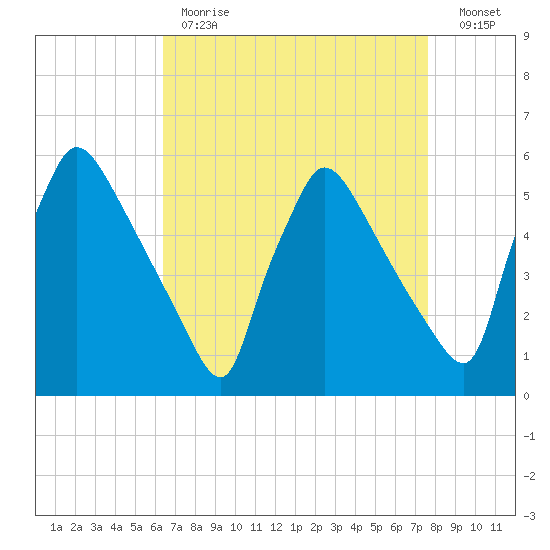 Bridgeport tide chart for Tuesday, April 13, 2021