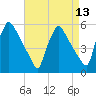 Bridgeport tide chart for Tuesday, April 13, 2021