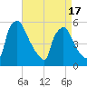 Bridgeport tide chart for Saturday, April 17, 2021