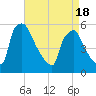 Bridgeport tide chart for Sunday, April 18, 2021