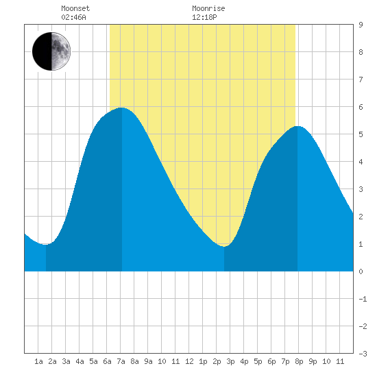 Bridgeport tide chart for Tuesday, April 20, 2021
