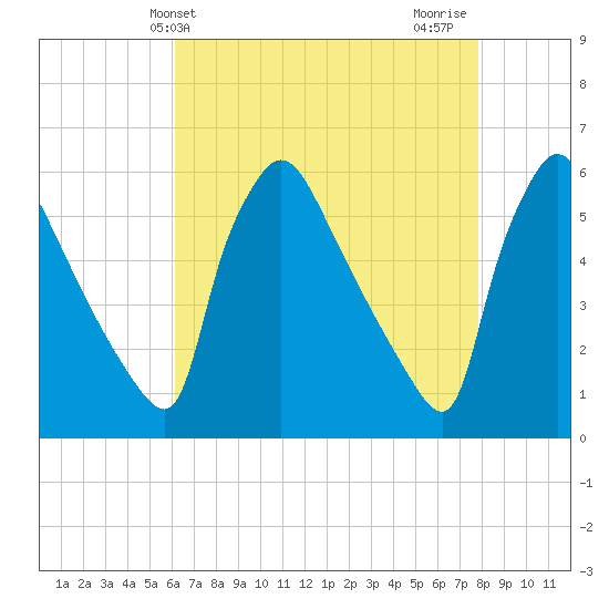 Bridgeport tide chart for Saturday, April 24, 2021