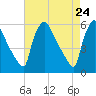 Bridgeport tide chart for Saturday, April 24, 2021