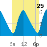 Bridgeport tide chart for Sunday, April 25, 2021
