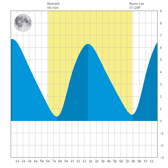 Bridgeport tide chart for Monday, April 26, 2021