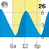 Bridgeport tide chart for Monday, April 26, 2021