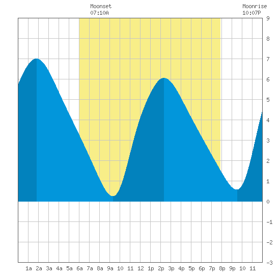 Bridgeport tide chart for Wednesday, April 28, 2021
