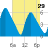 Bridgeport tide chart for Thursday, April 29, 2021