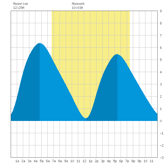Bridgeport tide chart for Friday, April 2, 2021