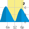 Bridgeport tide chart for Friday, April 2, 2021