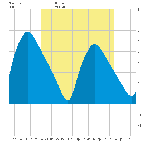 Bridgeport tide chart for Friday, April 30, 2021
