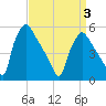 Bridgeport tide chart for Saturday, April 3, 2021