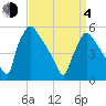 Bridgeport tide chart for Sunday, April 4, 2021
