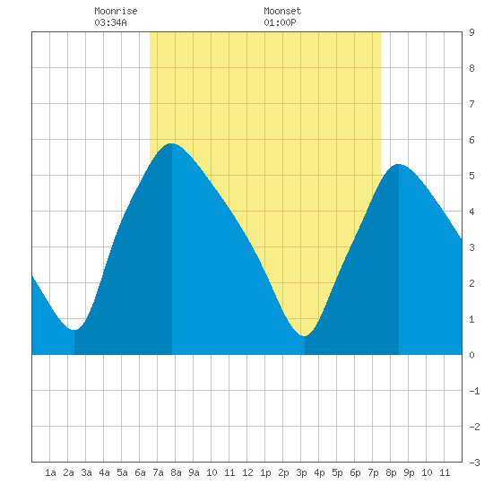 Bridgeport tide chart for Monday, April 5, 2021