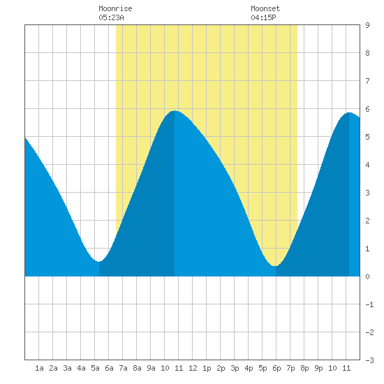 Bridgeport tide chart for Thursday, April 8, 2021