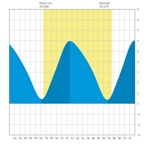 Bridgeport tide chart for Friday, April 9, 2021