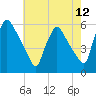 Bridgeport tide chart for Wednesday, May 12, 2021