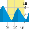 Bridgeport tide chart for Thursday, May 13, 2021