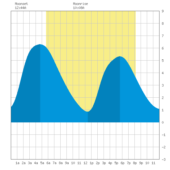 Bridgeport tide chart for Monday, May 17, 2021