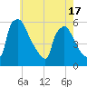 Bridgeport tide chart for Monday, May 17, 2021