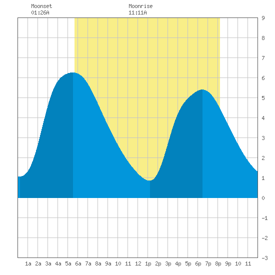 Bridgeport tide chart for Tuesday, May 18, 2021