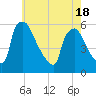 Bridgeport tide chart for Tuesday, May 18, 2021