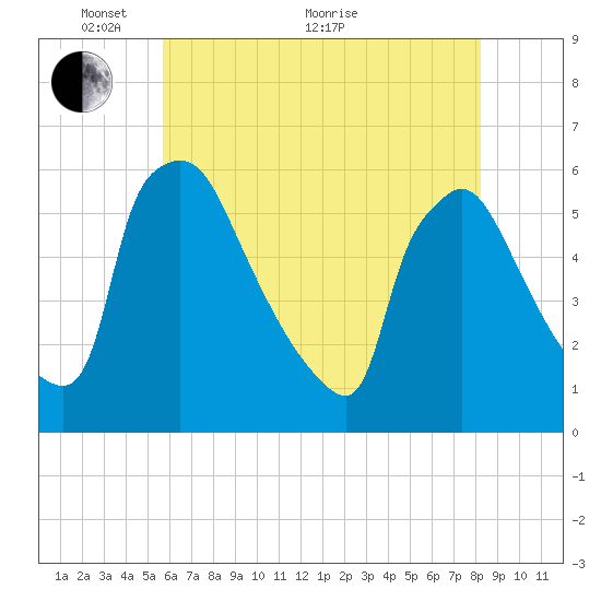 Bridgeport tide chart for Wednesday, May 19, 2021