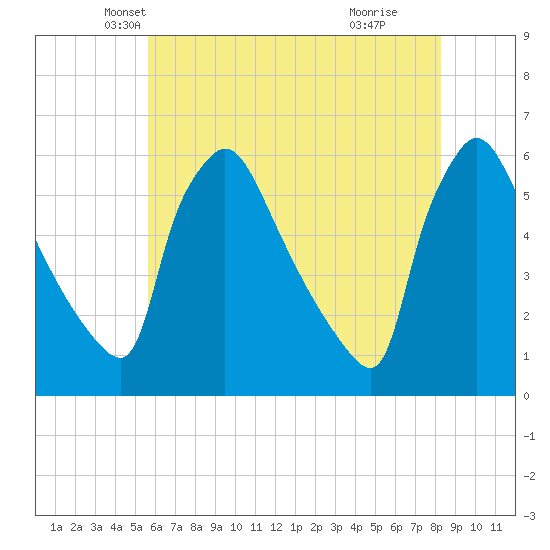 Bridgeport tide chart for Saturday, May 22, 2021