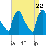 Bridgeport tide chart for Saturday, May 22, 2021