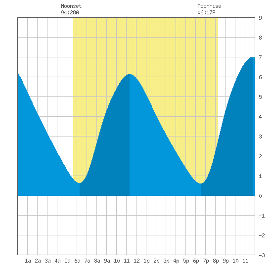 Bridgeport tide chart for Monday, May 24, 2021