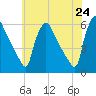Bridgeport tide chart for Monday, May 24, 2021