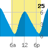 Bridgeport tide chart for Tuesday, May 25, 2021