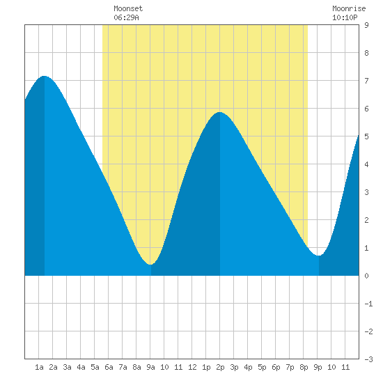 Bridgeport tide chart for Thursday, May 27, 2021
