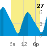 Bridgeport tide chart for Thursday, May 27, 2021