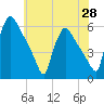 Bridgeport tide chart for Friday, May 28, 2021
