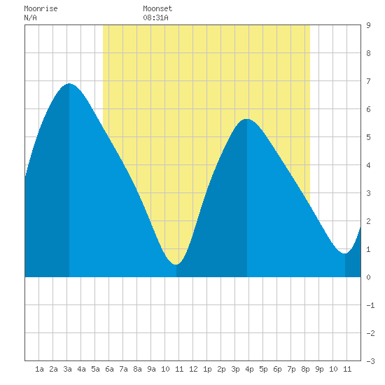 Bridgeport tide chart for Saturday, May 29, 2021