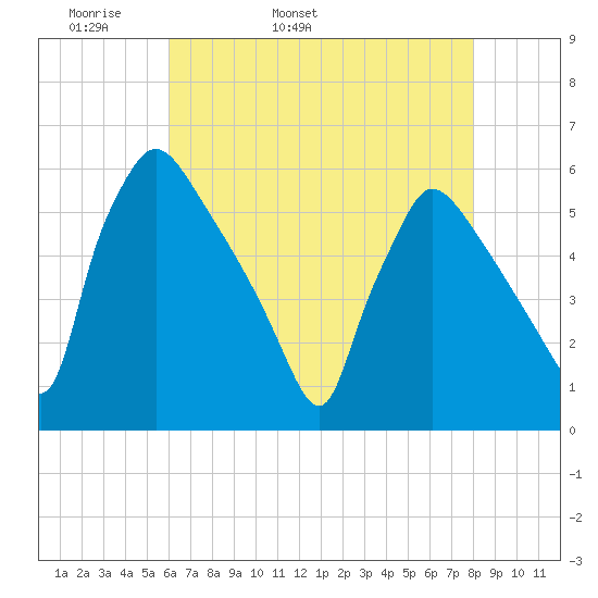 Bridgeport tide chart for Sunday, May 2, 2021