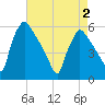 Bridgeport tide chart for Sunday, May 2, 2021