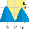Bridgeport tide chart for Monday, May 31, 2021