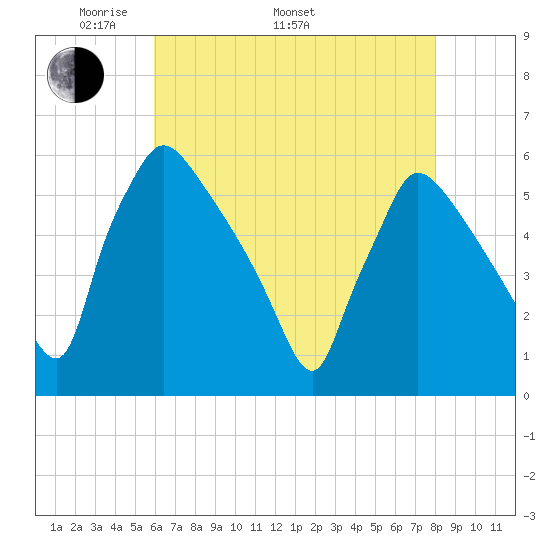 Bridgeport tide chart for Monday, May 3, 2021
