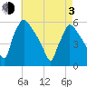 Bridgeport tide chart for Monday, May 3, 2021