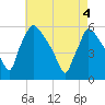 Bridgeport tide chart for Tuesday, May 4, 2021