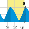 Bridgeport tide chart for Wednesday, May 5, 2021
