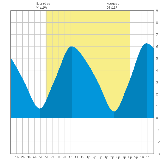 Bridgeport tide chart for Friday, May 7, 2021