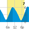 Bridgeport tide chart for Friday, May 7, 2021