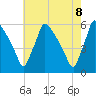 Bridgeport tide chart for Saturday, May 8, 2021