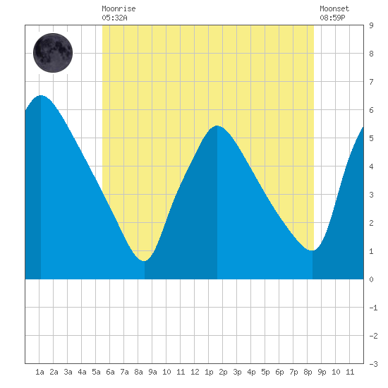 Bridgeport tide chart for Thursday, June 10, 2021